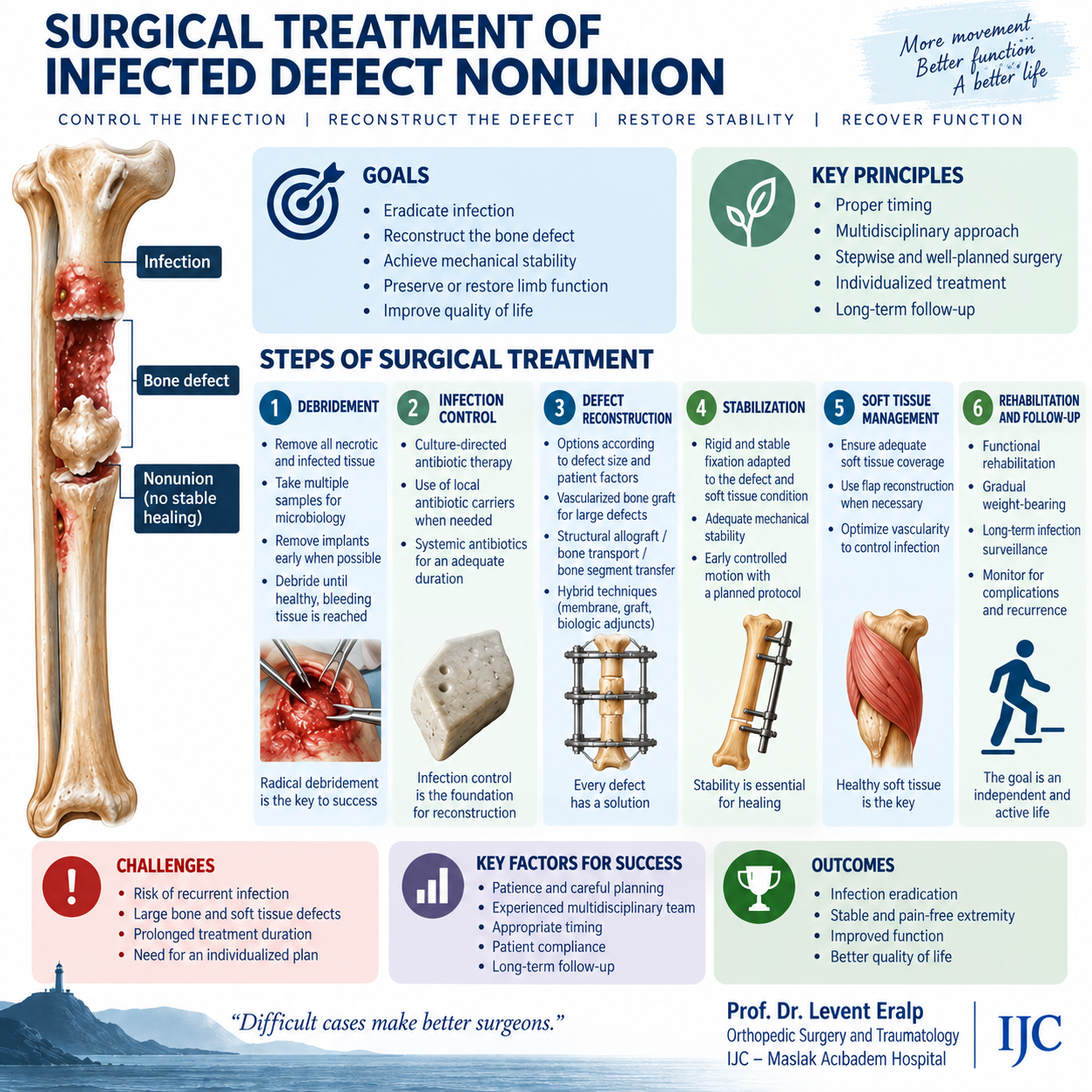 Surgical Treatment of Infected Defect Nonunion